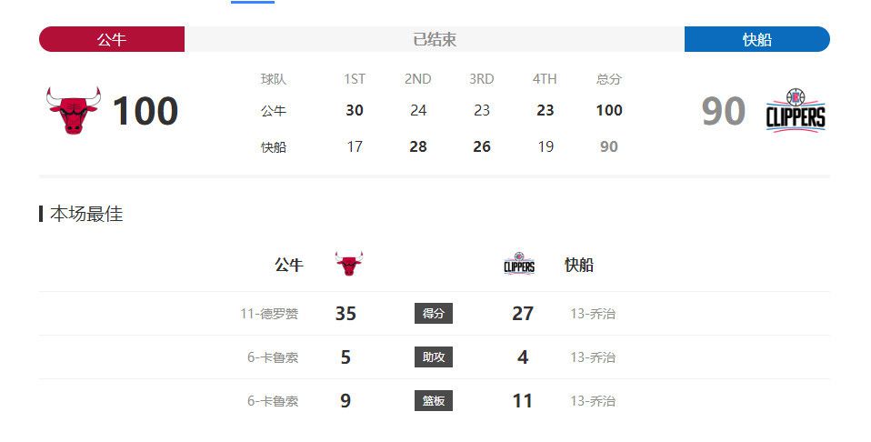 最终罗马主场3-0击败谢里夫。